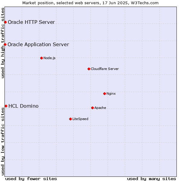 Market position of HCL Domino vs. Oracle HTTP Server vs. Oracle Application Server