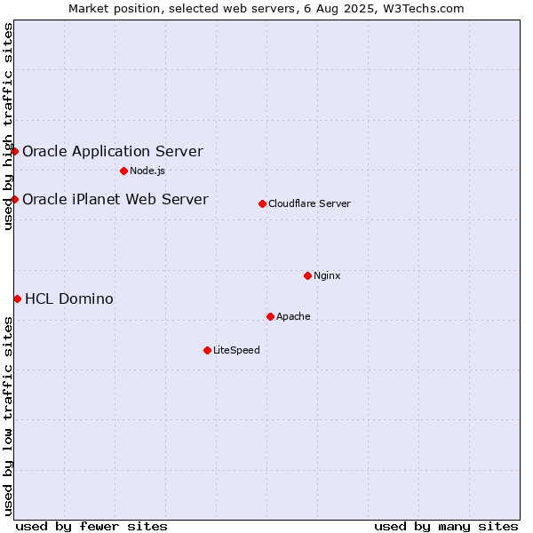 Market position of HCL Domino vs. Oracle Application Server vs. Oracle iPlanet Web Server