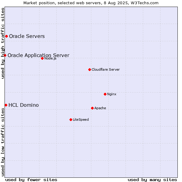 Market position of Oracle Servers vs. HCL Domino vs. Oracle Application Server