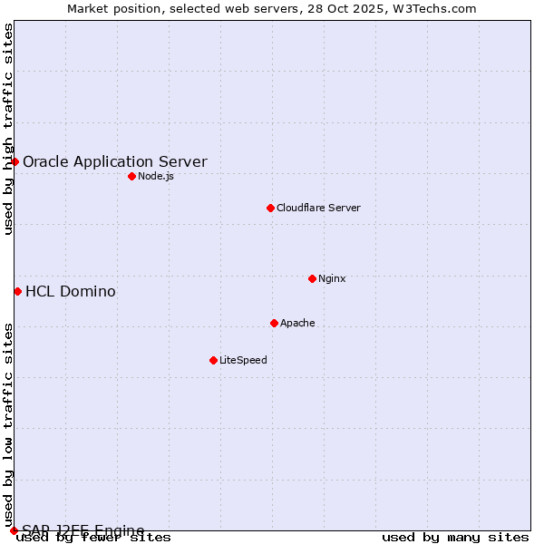 Market position of HCL Domino vs. Oracle Application Server vs. SAP J2EE Engine