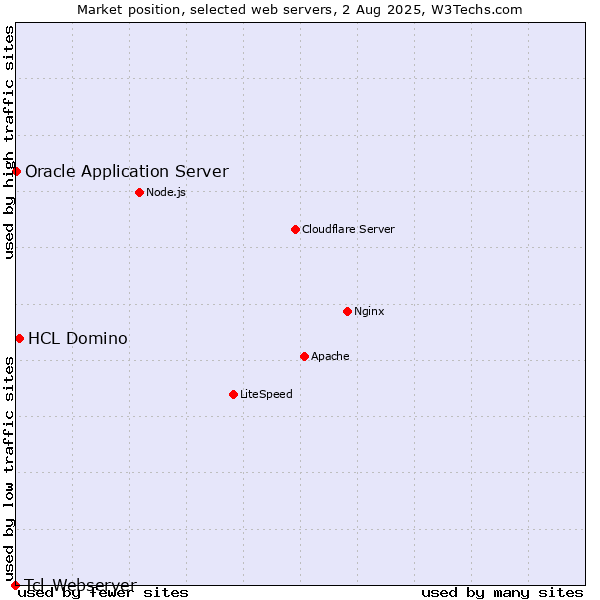 Market position of HCL Domino vs. Oracle Application Server vs. Tcl-Webserver