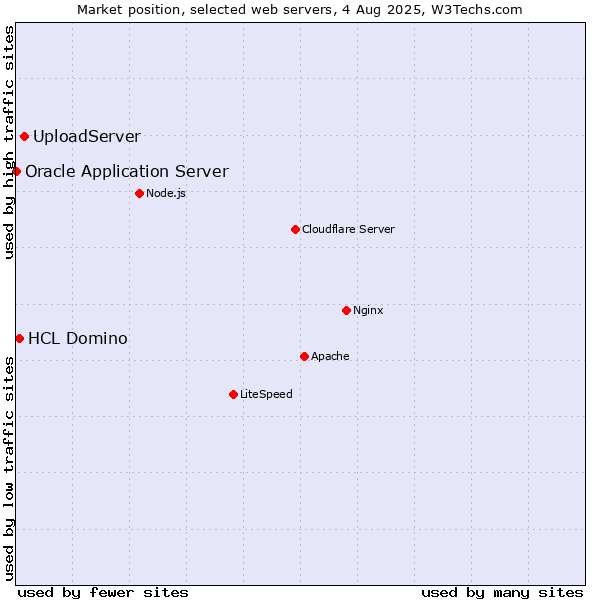 Market position of UploadServer vs. HCL Domino vs. Oracle Application Server