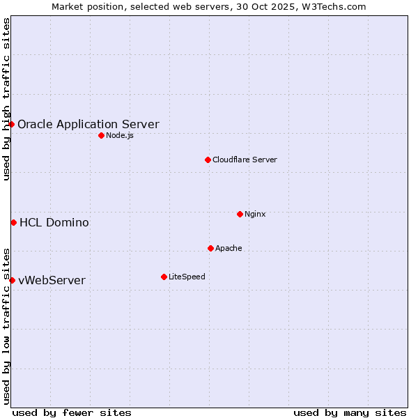 Market position of HCL Domino vs. vWebServer vs. Oracle Application Server