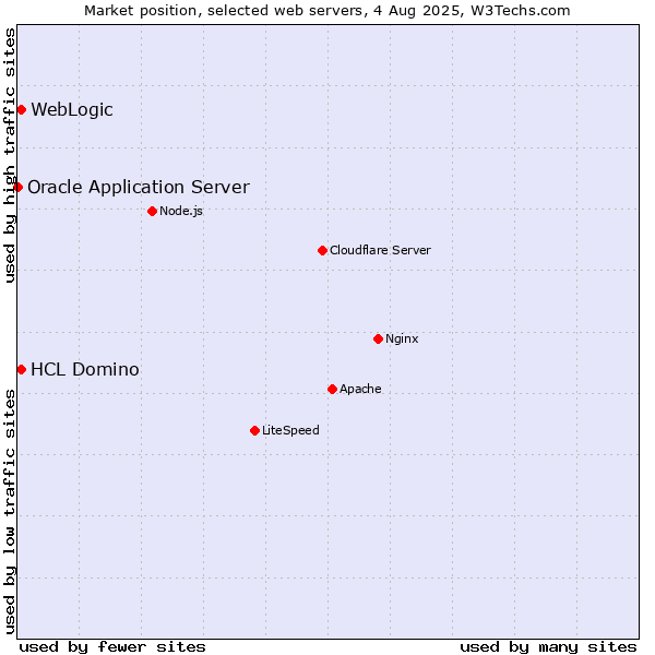 Market position of WebLogic vs. HCL Domino vs. Oracle Application Server