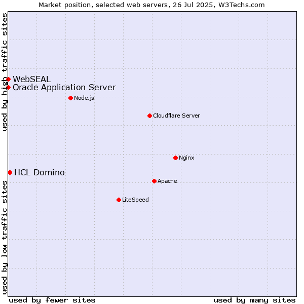 Market position of HCL Domino vs. Oracle Application Server vs. WebSEAL
