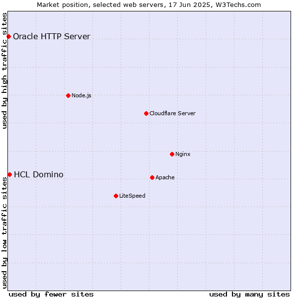 Market position of HCL Domino vs. Oracle HTTP Server