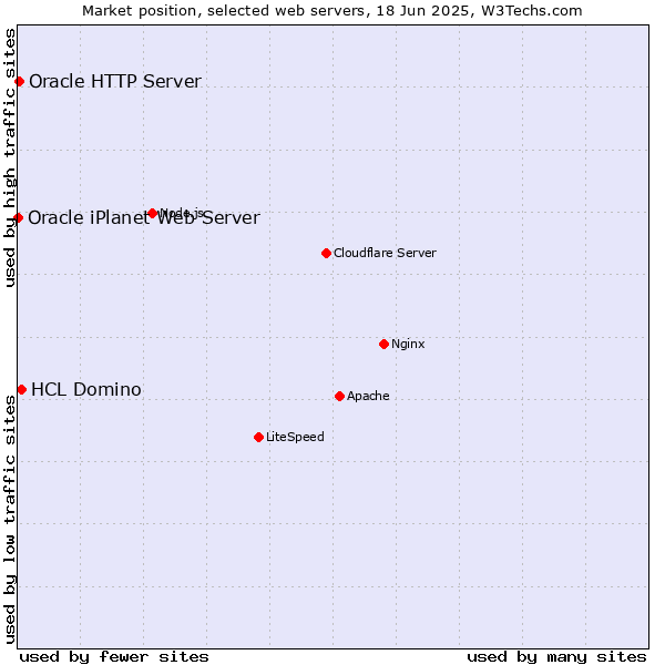 Market position of HCL Domino vs. Oracle HTTP Server vs. Oracle iPlanet Web Server