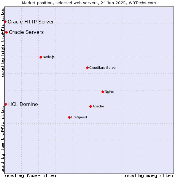 Market position of Oracle Servers vs. HCL Domino vs. Oracle HTTP Server