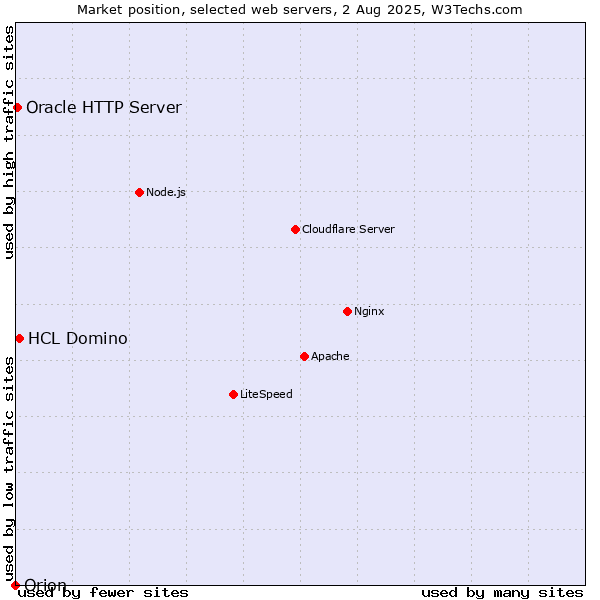 Market position of HCL Domino vs. Oracle HTTP Server vs. Orion