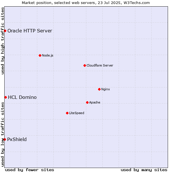 Market position of HCL Domino vs. Oracle HTTP Server vs. PxShield