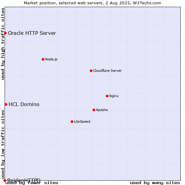 Market position of HCL Domino vs. Oracle HTTP Server vs. RaidenHTTPD
