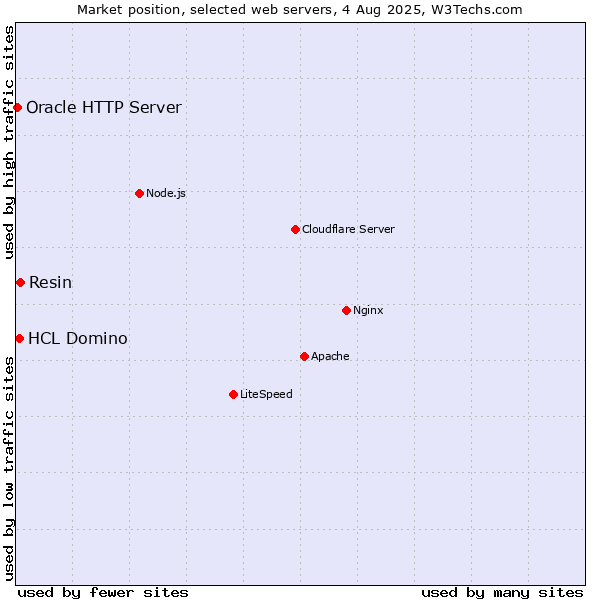 Market position of Resin vs. HCL Domino vs. Oracle HTTP Server