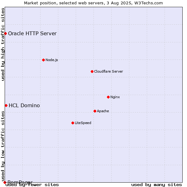 Market position of HCL Domino vs. Oracle HTTP Server vs. RomPager