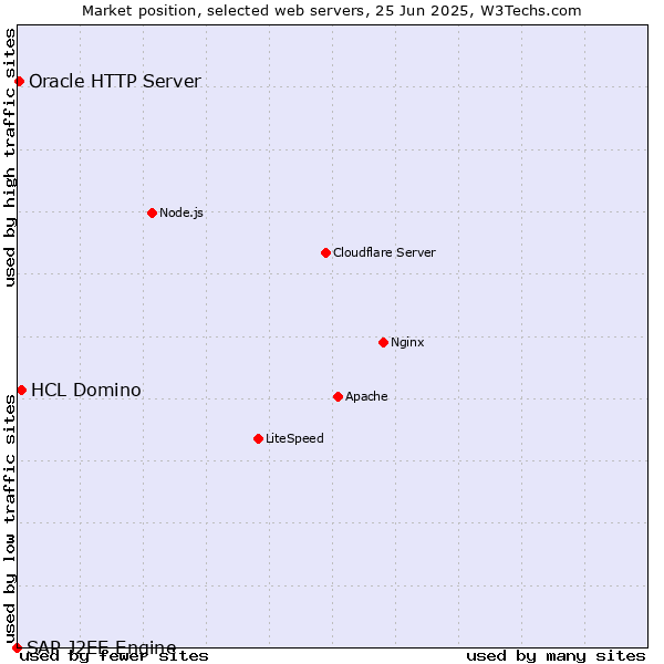 Market position of HCL Domino vs. Oracle HTTP Server vs. SAP J2EE Engine