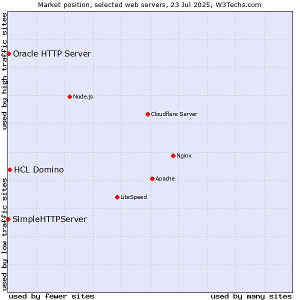 Market position of HCL Domino vs. Oracle HTTP Server vs. SimpleHTTPServer