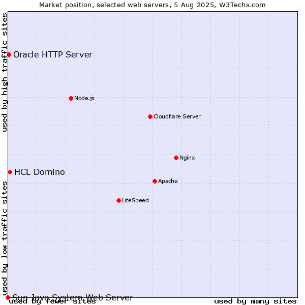 Market position of HCL Domino vs. Oracle HTTP Server vs. Sun Java System Web Server