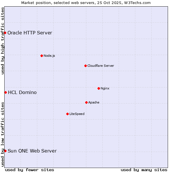 Market position of HCL Domino vs. Sun ONE Web Server vs. Oracle HTTP Server
