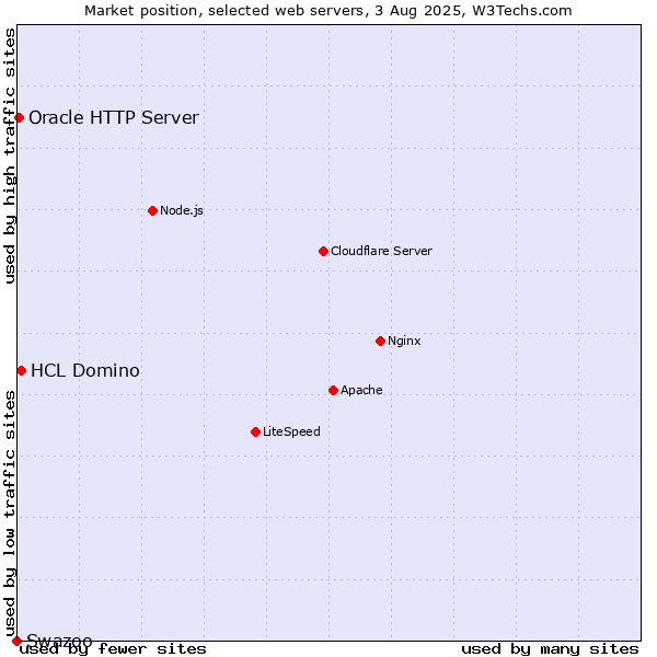 Market position of HCL Domino vs. Oracle HTTP Server vs. Swazoo
