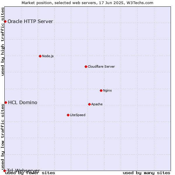 Market position of HCL Domino vs. Oracle HTTP Server vs. Tcl-Webserver