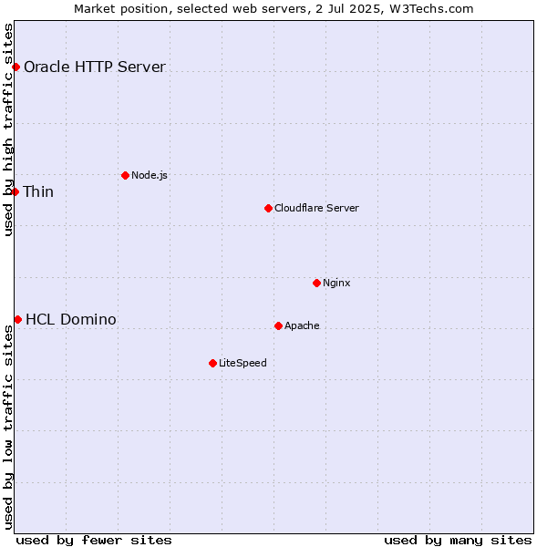 Market position of HCL Domino vs. Oracle HTTP Server vs. Thin