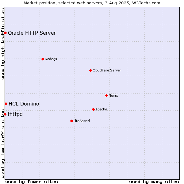 Market position of HCL Domino vs. Oracle HTTP Server vs. thttpd
