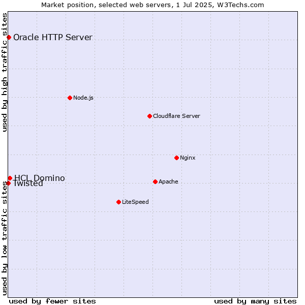 Market position of HCL Domino vs. Oracle HTTP Server vs. Twisted