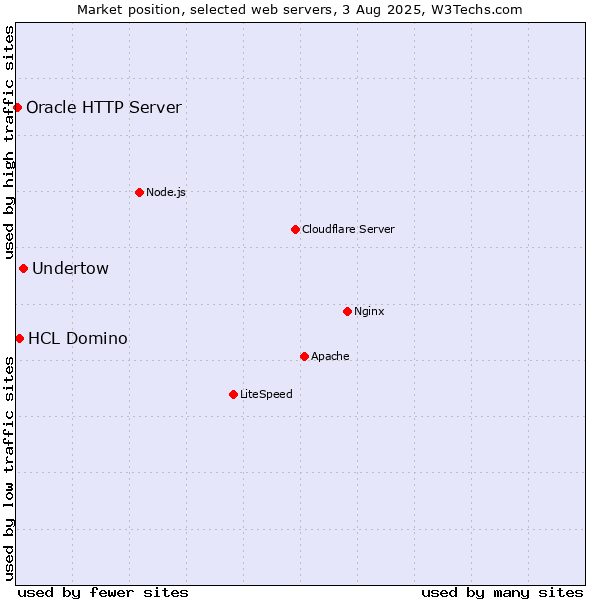 Market position of Undertow vs. HCL Domino vs. Oracle HTTP Server