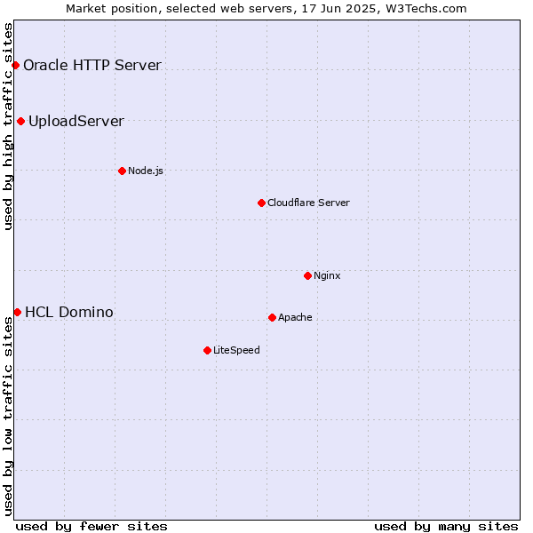 Market position of UploadServer vs. HCL Domino vs. Oracle HTTP Server