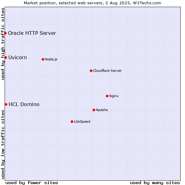 Market position of HCL Domino vs. Uvicorn vs. Oracle HTTP Server