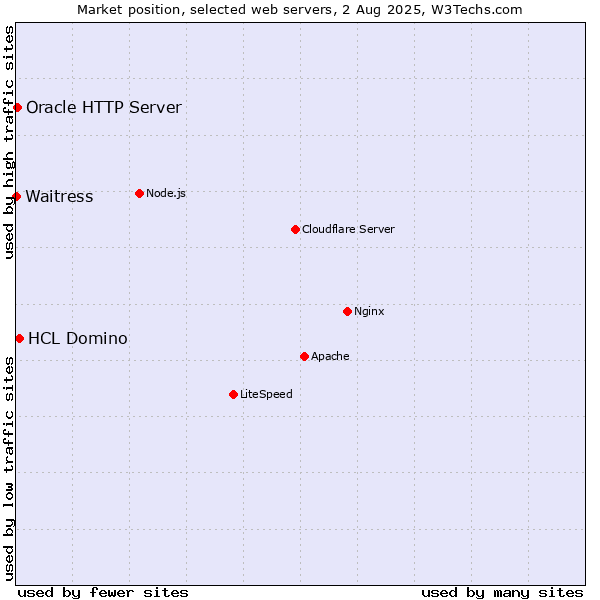 Market position of HCL Domino vs. Oracle HTTP Server vs. Waitress