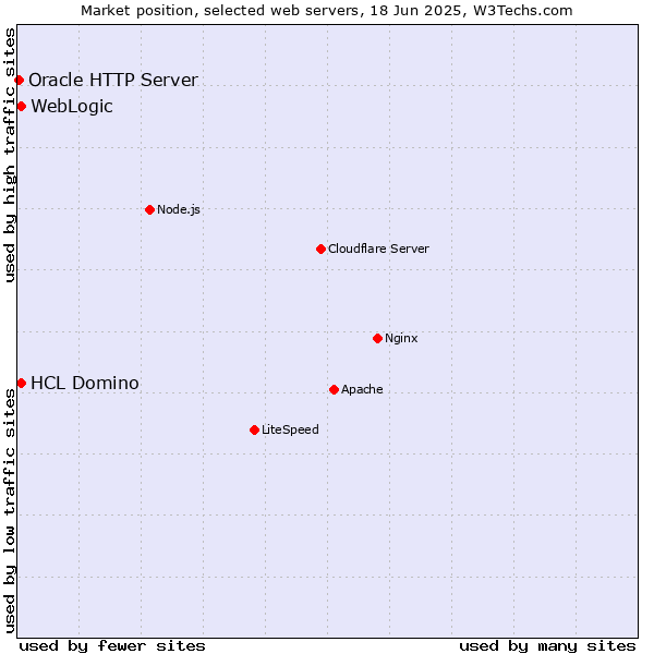 Market position of WebLogic vs. HCL Domino vs. Oracle HTTP Server