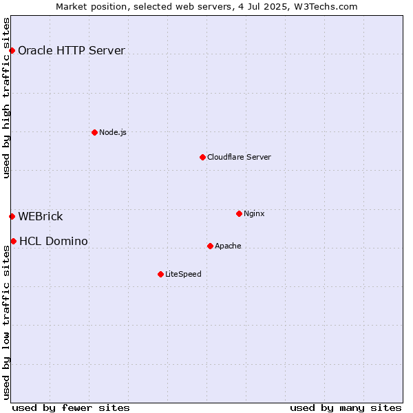 Market position of HCL Domino vs. Oracle HTTP Server vs. WEBrick