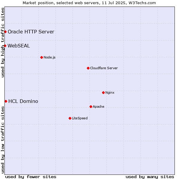 Market position of HCL Domino vs. Oracle HTTP Server vs. WebSEAL