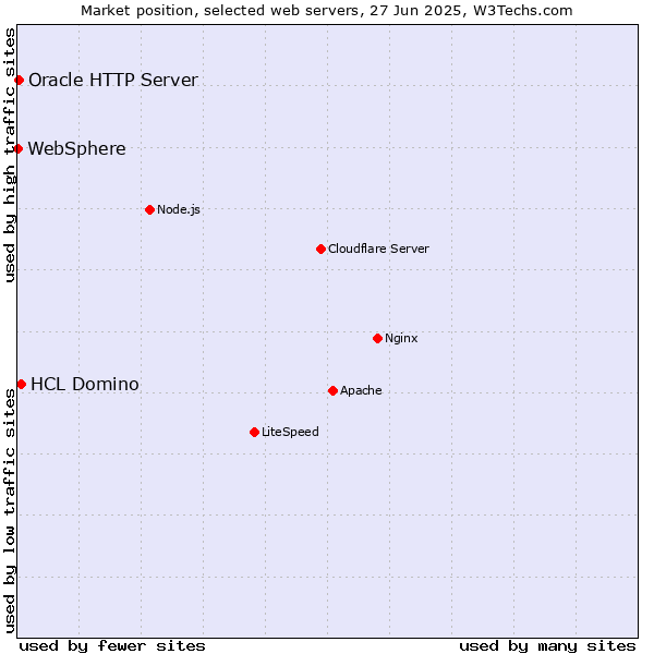 Market position of HCL Domino vs. Oracle HTTP Server vs. WebSphere