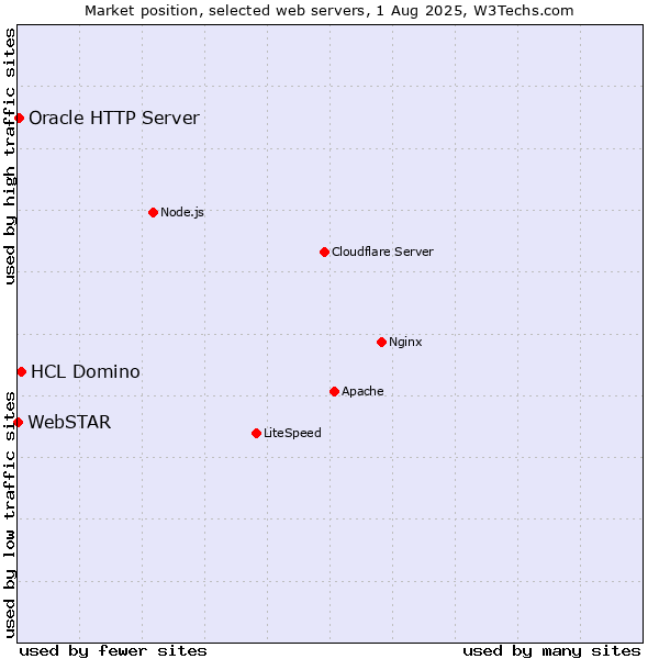 Market position of HCL Domino vs. Oracle HTTP Server vs. WebSTAR