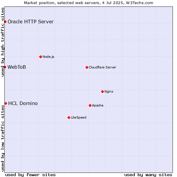 Market position of HCL Domino vs. Oracle HTTP Server vs. WebToB