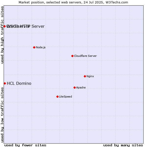 Market position of HCL Domino vs. WSGIserver vs. Oracle HTTP Server