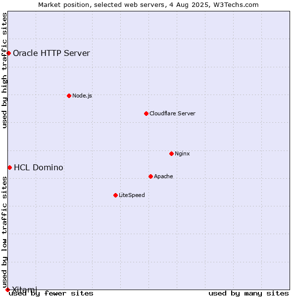 Market position of HCL Domino vs. Oracle HTTP Server vs. Xitami