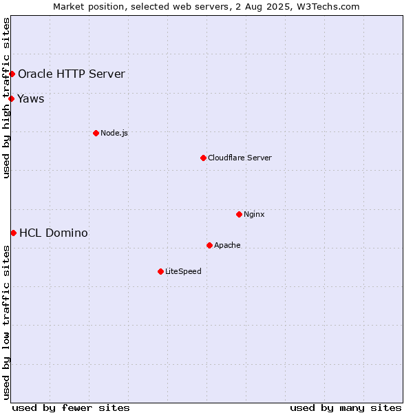 Market position of HCL Domino vs. Oracle HTTP Server vs. Yaws