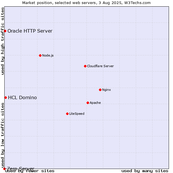 Market position of HCL Domino vs. Oracle HTTP Server vs. Zero Server