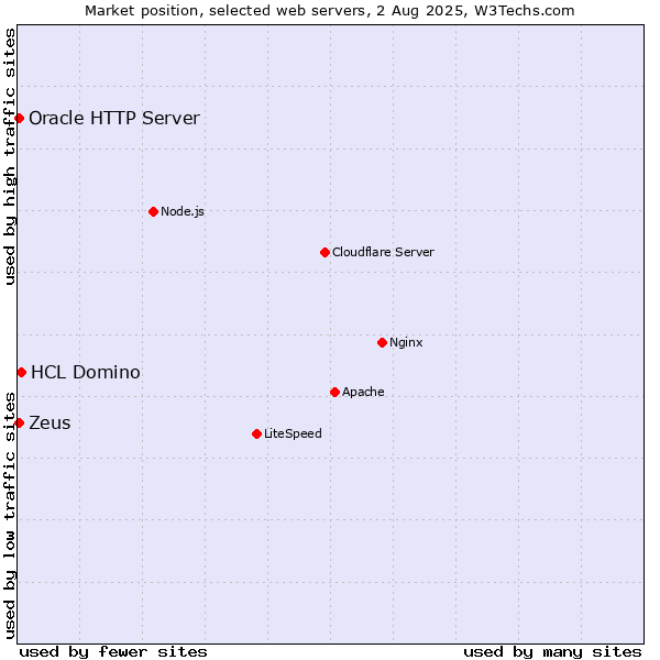 Market position of HCL Domino vs. Zeus vs. Oracle HTTP Server