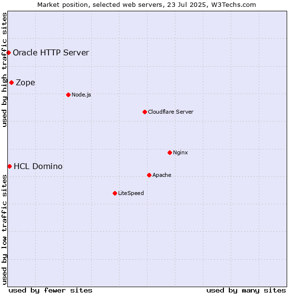 Market position of Zope vs. HCL Domino vs. Oracle HTTP Server