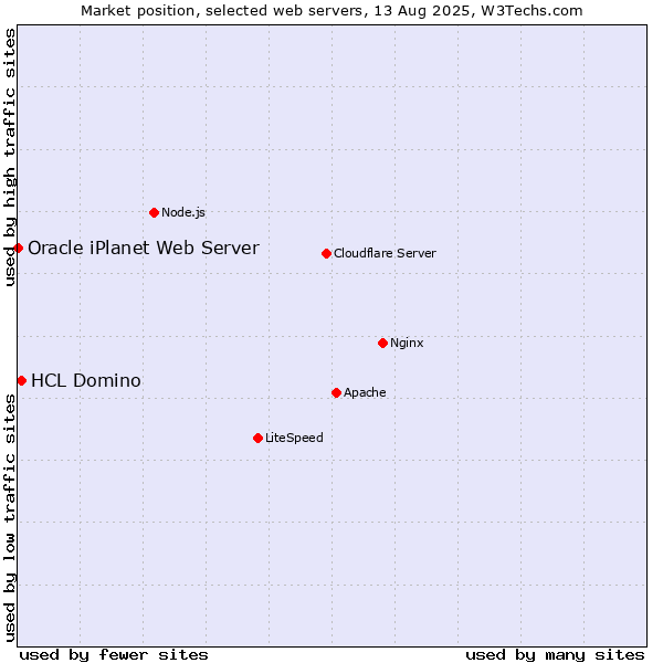 Market position of HCL Domino vs. Oracle iPlanet Web Server