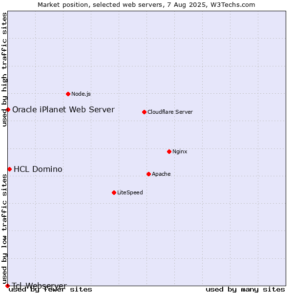 Market position of HCL Domino vs. Oracle iPlanet Web Server vs. Tcl-Webserver