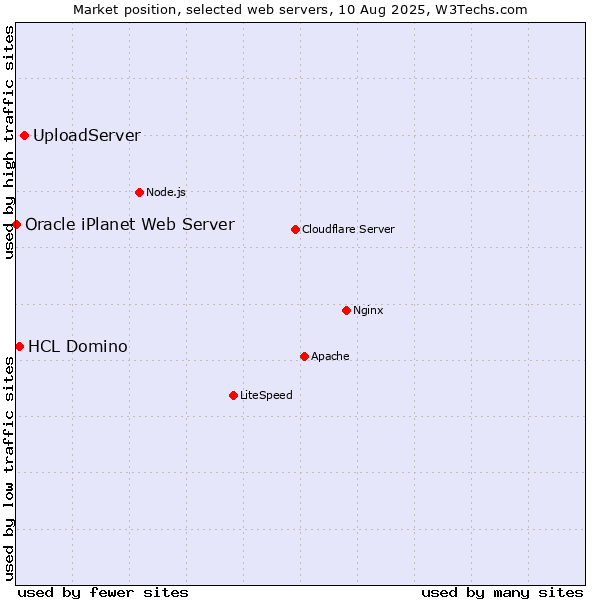 Market position of UploadServer vs. HCL Domino vs. Oracle iPlanet Web Server