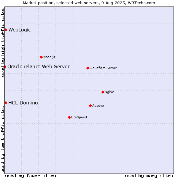 Market position of WebLogic vs. HCL Domino vs. Oracle iPlanet Web Server