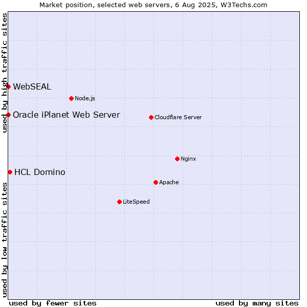 Market position of HCL Domino vs. Oracle iPlanet Web Server vs. WebSEAL