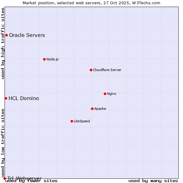 Market position of Oracle Servers vs. HCL Domino vs. Tcl-Webserver