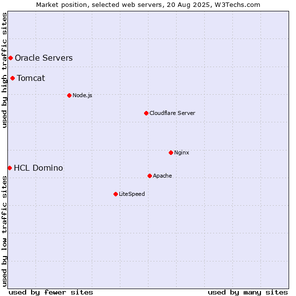 Market position of Tomcat vs. Oracle Servers vs. HCL Domino
