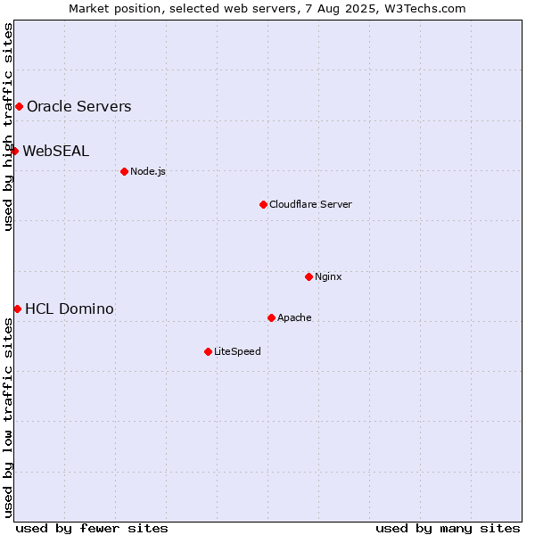 Market position of Oracle Servers vs. HCL Domino vs. WebSEAL